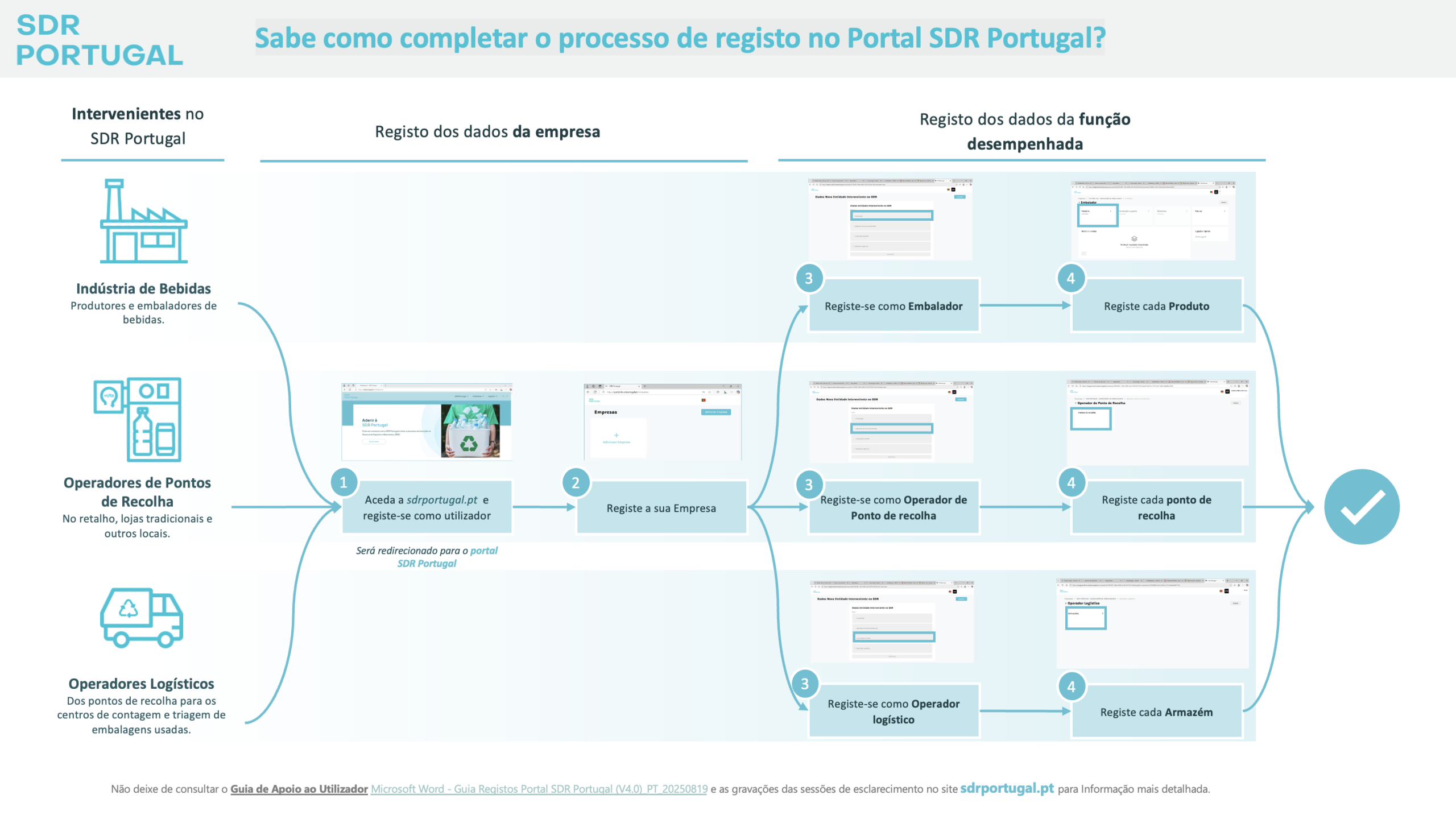 Processo de Registo simplificado