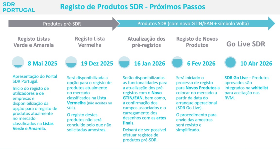 Registo de Produtos SDR - Próximos Passos